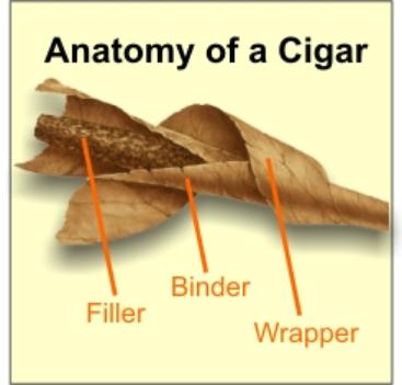 Anatomy of a cigar, Filler, Binder, Wrapper